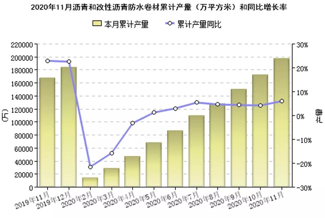 2020年1-11月我國防水行業(yè)經(jīng)濟(jì)分析