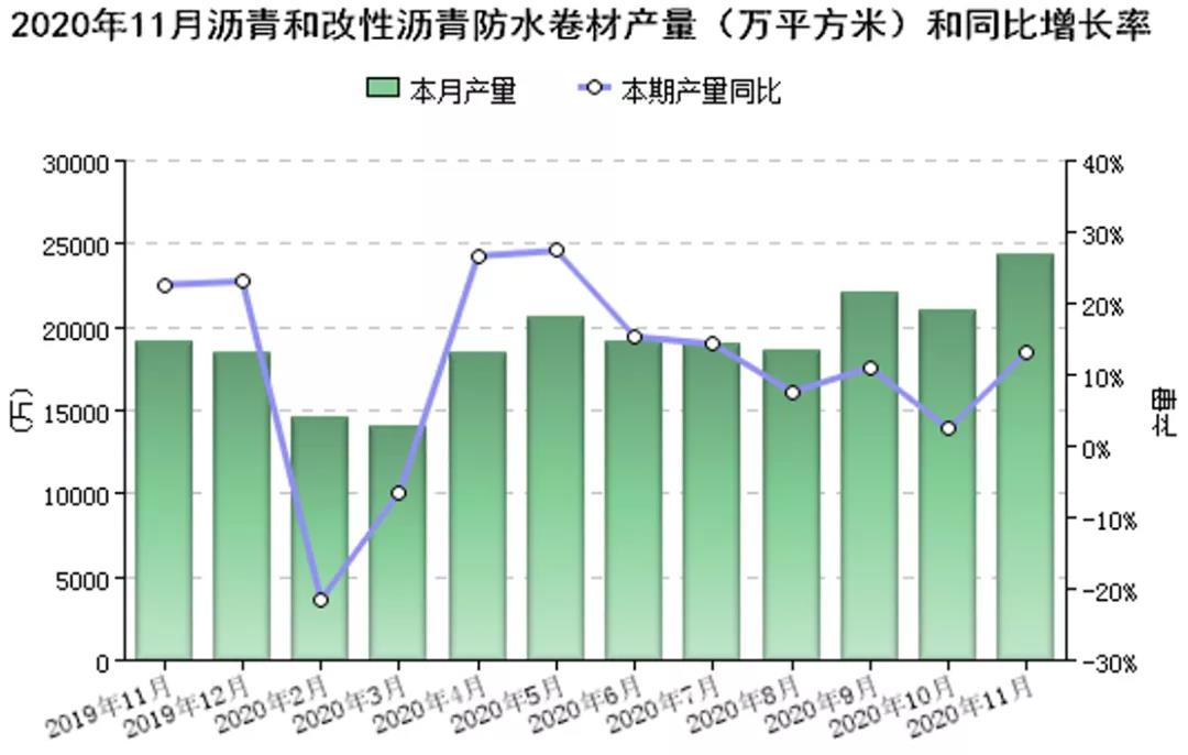 2020年1-11月我國防水行業(yè)經(jīng)濟(jì)分析