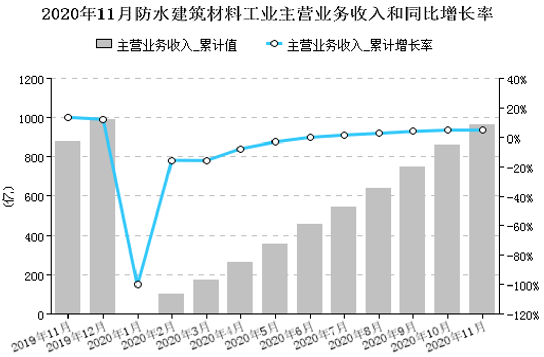 2020年1-11月我國防水行業(yè)經(jīng)濟(jì)分析